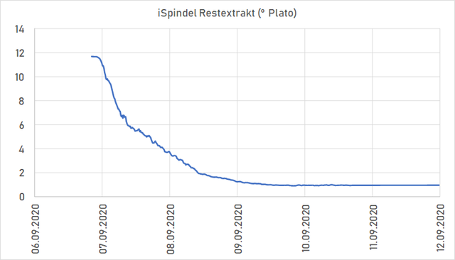 iSpindel Restextrakt.png