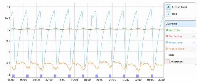 Brewpi 4.jpg (140.6 KiB) 14005 mal betrachtet Und hier noch die Ansicht von einem Tag mit den Sollwerten eingeblendet.