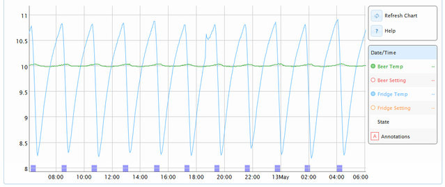 Brewpi 2.jpg (133.78 KiB) 13999 mal betrachtet Und hier noch die Vergrößerung von einem einzigen Tag im Laufe der Gärung. Der Kühlschrank springt alle 2 Stunden für etwa 20 Minuten an.