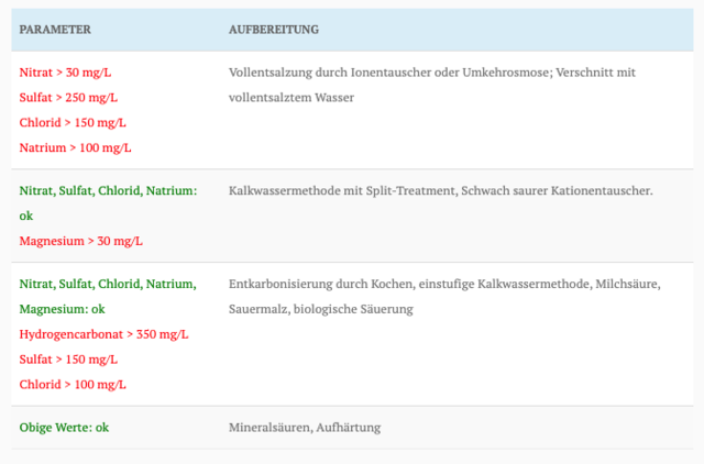 Von der Wasseranalyse zum Brauwasser.png