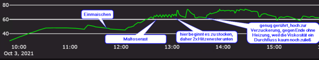 Dinkel-Weizen Temperatur.png