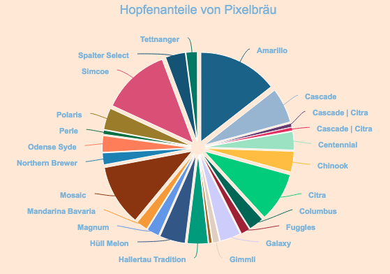 Statstik - Hopfenanteile