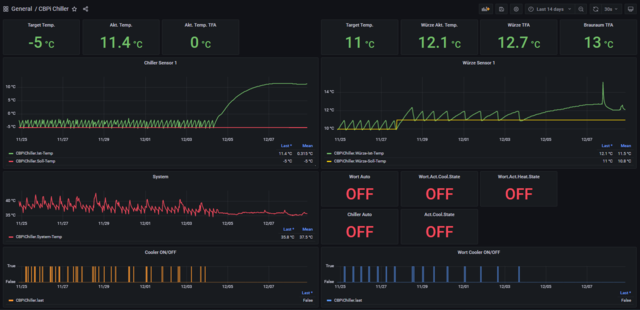 Chiller-Grafana