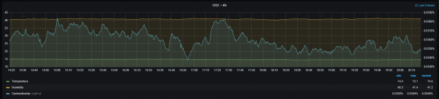CO2 aktuell.png (79.54 KiB) 4116 mal betrachtet CO2 Verlauf druckkompensiert ohne Gärung