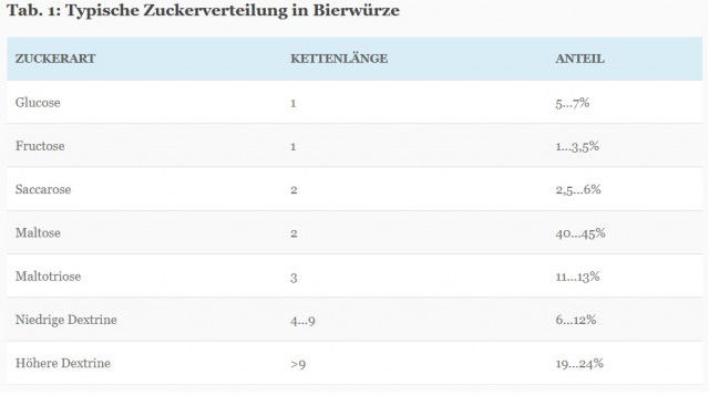 Zuckerarten Bierwürze.jpg (60.79 KiB) 3621 mal betrachtet Screenshot Artikel