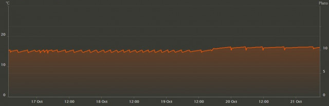 Temperaturverlauf im Fermenter