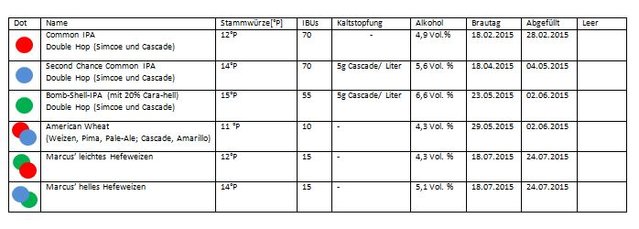 dots.jpg (38.97 KiB) 121213 mal betrachtet Legende (So hängt die Liste im Getränkekeller aus)