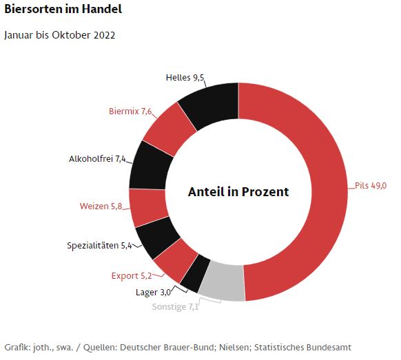 Biersorten im Handel 2022.JPG