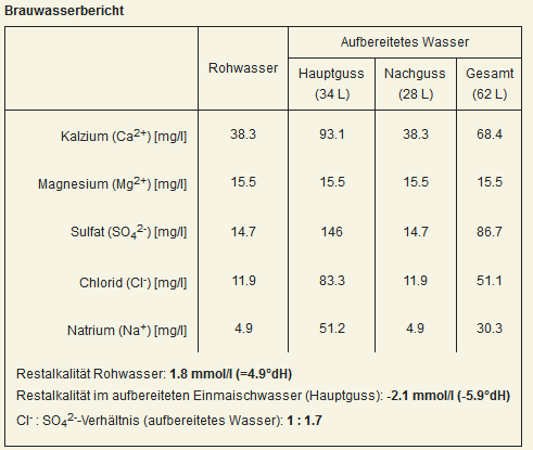 Nach Aufbereitung Einmaischwasser.png