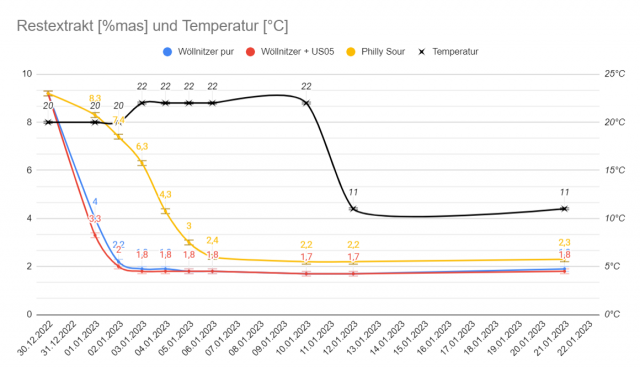 Restextrakt und Temperatur