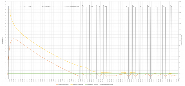 Chart 2 - praxisnaher Testlauf (Anmerkung: Der Test lief in der Nacht der Zeitumstellung, sodass die Stunde von 2 Uhr bis 3 Uhr nicht existent war)