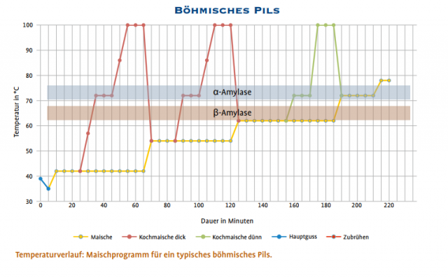 DreimaischverfahrenPils.PNG