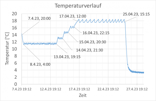 Temperaturverlauf Gärung bis ColdCrash