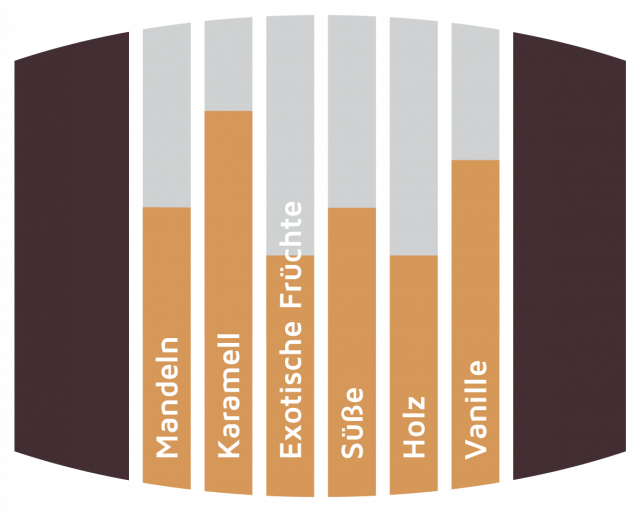 oakbarrels-aromagrafik-rum-barbados (2).png (32.62 KiB) 10599 mal betrachtet Barbados Rumfass