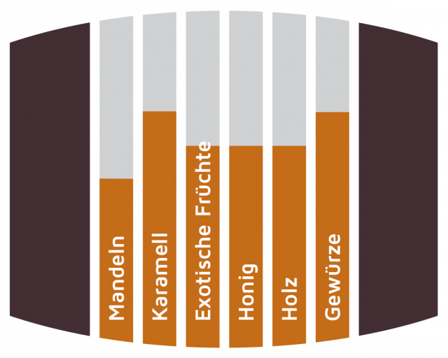 oakbarrels-aromagrafik-rum-jamaika (1).png (33.2 KiB) 10599 mal betrachtet Jamaika Rumfass