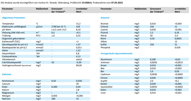 Wasserwerte des Wasserwerks