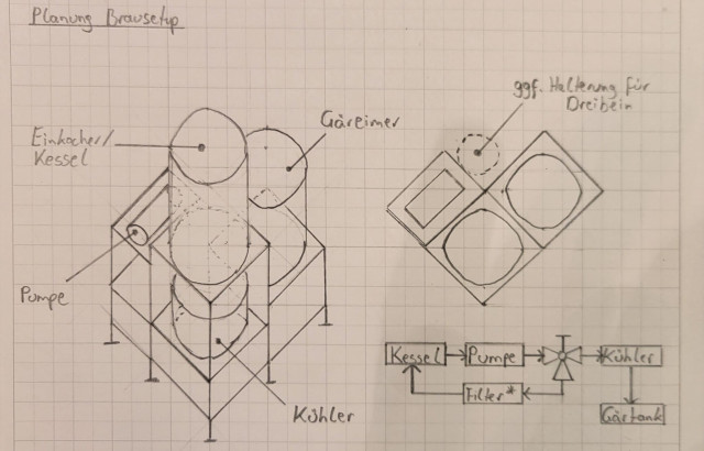 Aktuell geplantes Braugestell mit Ablauf