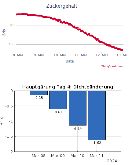 Gärfortschritt.png