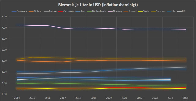 Bierpreisentwicklung inflationsbereiningt.jpg
